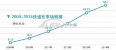 智能快递柜想要变现不容易
